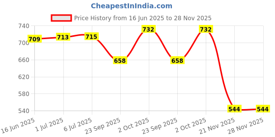 flipkart.com quantron 10000 mAh Pocket Size Power Bank quantron Price History Graph from 16 Jun 2025 to 28 Nov 2025