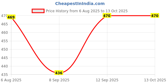 flipkart.com Quantron 2.5" HDD Enclosure 2.5 inch Internal HDD Enclosure Price History Graph from 6 Aug 2025 to 12 Oct 2025