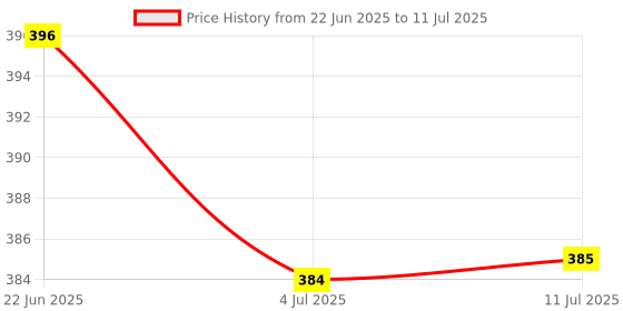 flipkart.com Quantron DB- QMU-523, WIRLESS MOUSE. Wireless Ambidextrous Optical Mouse Price History Graph from 22 Jun 2025 to 11 Jul 2025