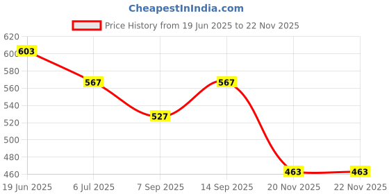 flipkart.com Quantron QCH-1204 CCTV SMPS HIGH EFFICIENCY & SUPERIOR QUALITY 4CH. 4 Ports 1000 Mbps Network Switch Price History Graph from 19 Jun 2025 to 21 Nov 2025