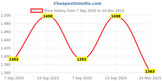 flipkart.com Quantron QCH -1216, POWER SUPPLY SWITCH MODE, 16 CHANNEL.FOR CCTV. 16 Ports 100 Mbps Smart Network Switch Price History Graph from 7 Sep 2025 to 24 Nov 2025