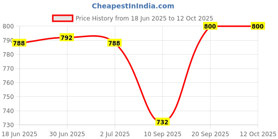 flipkart.com Quantron QCP - 610 2 Fan Cooling Pad Price History Graph from 18 Jun 2025 to 12 Oct 2025