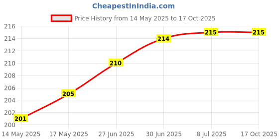 flipkart.com Quantron QCR -110 ALL IN ONE CARD READER Card Reader Price History Graph from 14 May 2025 to 15 Oct 2025