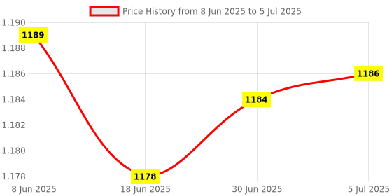 flipkart.com Quantron QDC-12, 12 VOLT - UPS FOR WI - FI rOUTER Power Backup for Router Price History Graph from 8 Jun 2025 to 5 Jul 2025