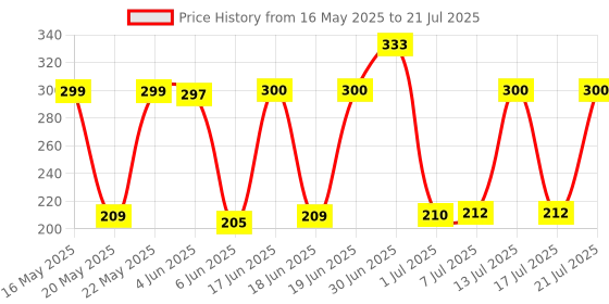 flipkart.com Quantron QHU -210 QUANTRON QHU -210 ULTARA HIGH SPEED USB HUB 480 MBPS USB Hub Price History Graph from 16 May 2025 to 17 Jul 2025
