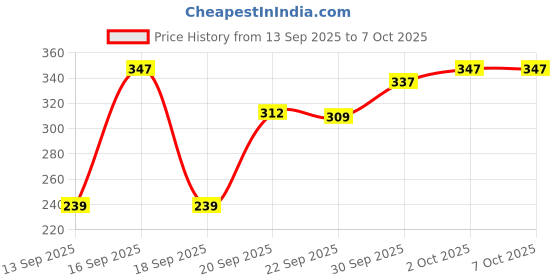 flipkart.com Quantron QKB-11 Wired USB Standard Desktop Keyboard Compatible with Desktop, Laptop, Mac Easy to Use,Plug and Play,Quick, Comfy Durable body Price History Graph from 13 Sep 2025 to 7 Oct 2025