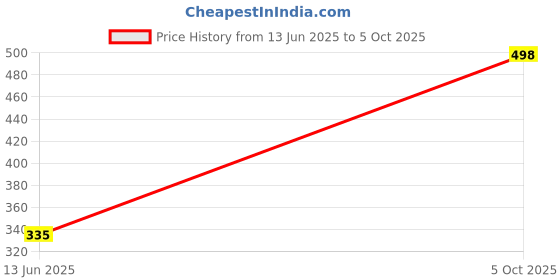 flipkart.com Quantron QMU-525 STUART WIRLESS MOUSE 10 MTR DISTANCE Wireless Ambidextrous Optical Mouse Price History Graph from 13 Jun 2025 to 5 Oct 2025
