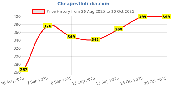 flipkart.com Quantron QMU-530, Astra Wireless Mouse | 2.4GHz with 10m Range | 5 Million Clicks Wireless Right Handed Optical Mouse Price History Graph from 26 Aug 2025 to 20 Oct 2025