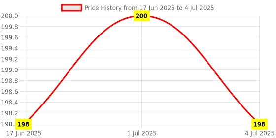 flipkart.com Quantron QMU -530 CLICKER WIRED MOUSE Wired Ambidextrous Optical Mouse Price History Graph from 17 Jun 2025 to 4 Jul 2025