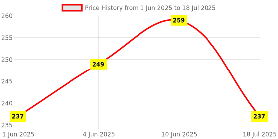 flipkart.com Quantron QMU 530 Wireless Ambidextrous Optical Gaming Mouse Price History Graph from 1 Jun 2025 to 18 Jul 2025