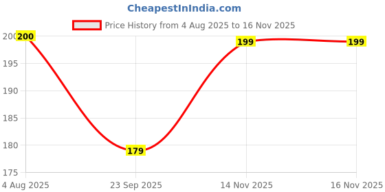 flipkart.com Quantron QMU-535 Wired Ambidextrous Optical Gaming Mouse Price History Graph from 4 Aug 2025 to 15 Nov 2025