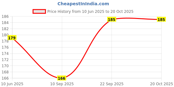 flipkart.com Quantron QMU 535 wired mouse Wired Ambidextrous Optical Gaming Mouse Price History Graph from 10 Jun 2025 to 18 Oct 2025