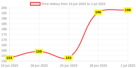 flipkart.com Quantron QMU-540 WIRED USB MOUSE for LAPTOPS/DESKTOPS/DVR/NVR. Wired Ambidextrous Optical Mouse Price History Graph from 10 Jun 2025 to 1 Jul 2025