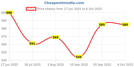 flipkart.com Quantron QMU-760, WIRED MOUSE + USB 4PORT USB HUB WHITE COMBO PACK. Wired Ambidextrous Optical Mouse Price History Graph from 27 Jun 2025 to 6 Oct 2025