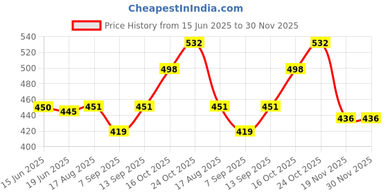 flipkart.com Quantron QNT 4 Channel SMPS ,Power Supply Adapter for up to 4 CCTV Cameras (Pack of 1) 0 Ports 1000 Mbps Network Switch Price History Graph from 15 Jun 2025 to 29 Nov 2025