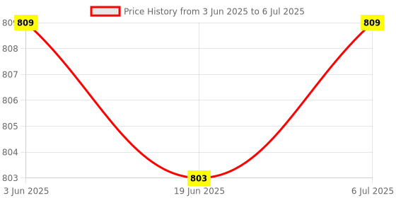 flipkart.com Quantron QPC-1010, MR. BOSS USB WEBCAM 6 LIGHT CAMERA. 6Webcam with Built-In Microphone with Night Vision USB Connectivity Price History Graph from 3 Jun 2025 to 6 Jul 2025
