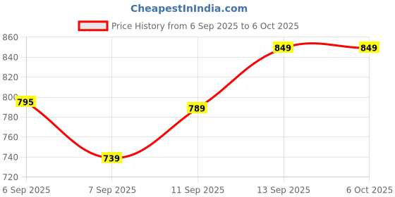 flipkart.com Quantron QPC-1010 USB PC Web Camera 25 Mega with Night Vision and In-Built Microphone 25 Webcam with Built-In Microphone with Night Vision USB Connectivity Price History Graph from 6 Sep 2025 to 6 Oct 2025