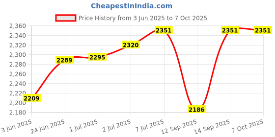 flipkart.com Quantron QPOE -08 , 8 +2 = 10 PORT POE SWITCH POE DESKTOP SWITCH. 8 Ports 100 Mbps Network Switch Price History Graph from 3 Jun 2025 to 7 Oct 2025