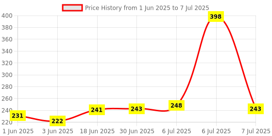 flipkart.com Quantron QSC-260 USB SOUND CARD 3D5.1 CH AUDIO USB SOUND CARD Internal Sound Card Price History Graph from 1 Jun 2025 to 7 Jul 2025