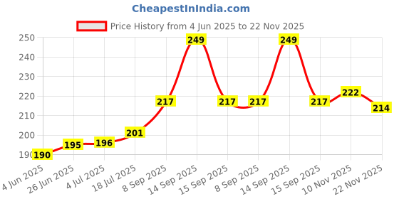 flipkart.com Quantron QSC-260 USB Sound Card QSC-260 USB Sound Card Sound Card Price History Graph from 4 Jun 2025 to 22 Nov 2025