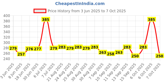 flipkart.com Quantron QSC-260 USB Sound Card USB Internal Sound Card Price History Graph from 3 Jun 2025 to 7 Oct 2025