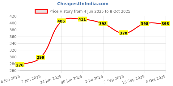 flipkart.com Quantron QUL -1110, USB LANE CARD ULTRA HIGH SPEED. Data Card Price History Graph from 4 Jun 2025 to 8 Oct 2025