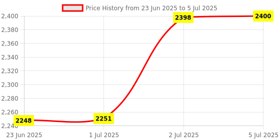 flipkart.com Quantron QWR-4G01, 4G/5G SIM COMPATIBLE WIRLESS ROUTER 300MBPS Router 2.4 GHz 300 Mbps Wifi Speed Dual Band Internal & External Antenna Both (Ethernet and ADSL) Price History Graph from 23 Jun 2025 to 5 Jul 2025