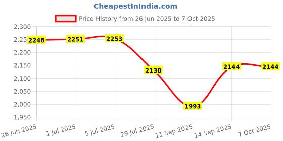 flipkart.com Quantron QWR-4G01, 4G/5G SIM COMPATIBLE WIRLESS WIFI 300 MBPS ROUTER. Router 2.4 GHz 300 Mbps Wifi Speed Single Band Internal & External Antenna NA Price History Graph from 26 Jun 2025 to 7 Oct 2025