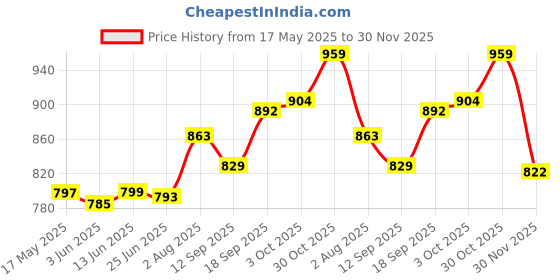 flipkart.com Quantron QWS -1205 USB COMPUTER SPEAKER 3 W Laptop/Desktop Speaker Price History Graph from 17 May 2025 to 30 Nov 2025