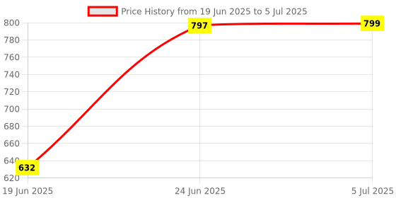 flipkart.com Quantron QWS -1205 USB COMPUTER SPEAKER USB 2.0. 3 W Laptop/Desktop Speaker Price History Graph from 19 Jun 2025 to 5 Jul 2025