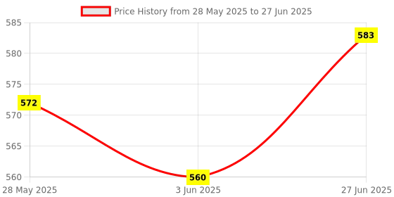 flipkart.com Quantron QWS-1210, COMPUTER SPEAKER, 3 WATT STEREO SPEAKER. 3 W Laptop/Desktop Speaker Price History Graph from 28 May 2025 to 27 Jun 2025