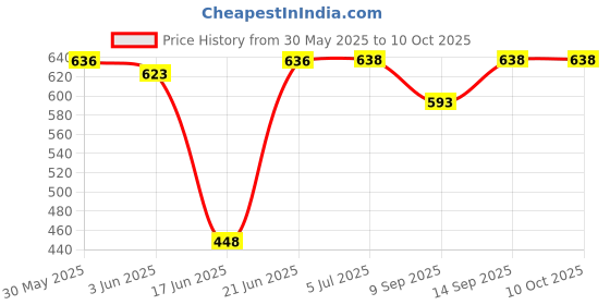 flipkart.com Quantron QWS -1220 BOOM -BOOM COMPUTER SPEAKER AUX CABLE & USB POWER. 5 W Laptop/Desktop Speaker Price History Graph from 30 May 2025 to 9 Oct 2025