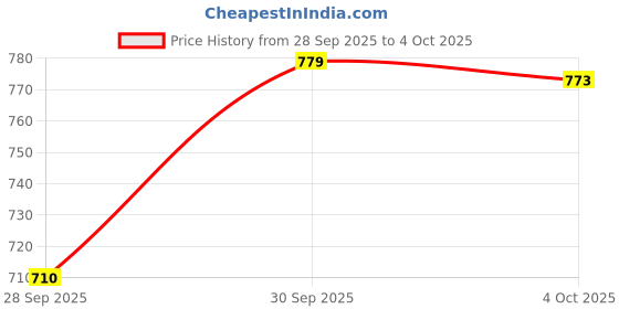 flipkart.com Quantron sigma speaker 10 W Bluetooth Party Speaker Price History Graph from 28 Sep 2025 to 4 Oct 2025