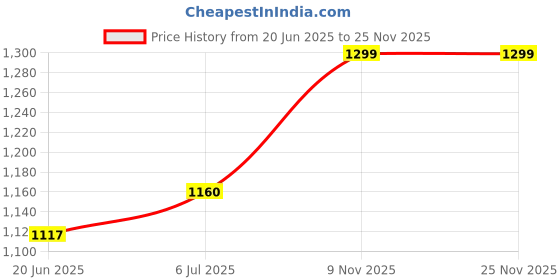 flipkart.com Quantron UPS 12 VOLT -QDC FOR WIFI ROUTER POWER BACKUP FOR ROUTER 12 V Line-interactive Rack-mount Model UPS with Overload Protection 2 Outlet Plugs Price History Graph from 20 Jun 2025 to 24 Nov 2025