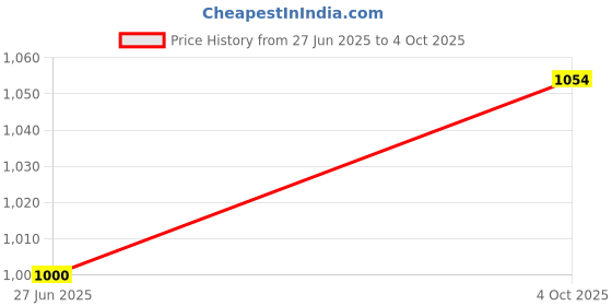 flipkart.com Quantron USB Adapter Price History Graph from 27 Jun 2025 to 4 Oct 2025