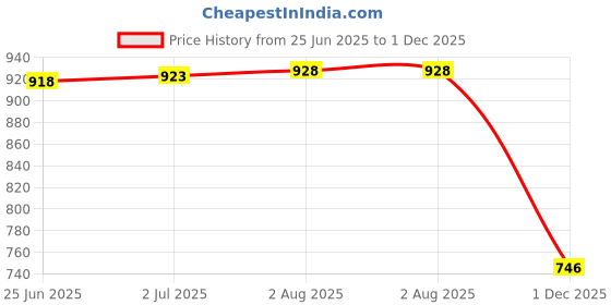 flipkart.com Quantron USB Adapter Price History Graph from 25 Jun 2025 to 1 Dec 2025