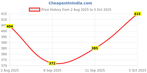 flipkart.com Quantron USB Adapter Price History Graph from 2 Aug 2025 to 5 Oct 2025