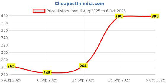 flipkart.com Quantron USB Adapter Price History Graph from 6 Aug 2025 to 6 Oct 2025