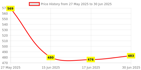 flipkart.com Quantron USB TO LAN Converter High Speed 100MBPS Designed for Laptops & Desktop Computers Lan Adapter Price History Graph from 27 May 2025 to 30 Jun 2025