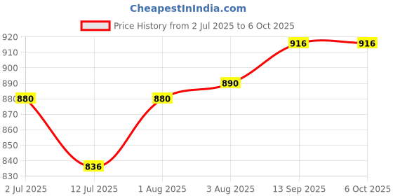 flipkart.com Quantron Web Camera Interpolated to 25 Mega Pixels Webcam QPC 1010 Laptop Accessory Price History Graph from 2 Jul 2025 to 6 Oct 2025