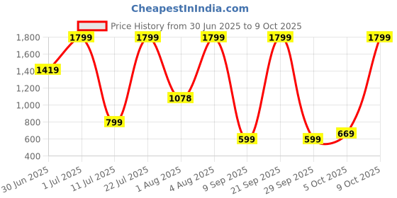 flipkart.com QUANTUM 6533 Laptop PD Charger 65 W Adapter Price History Graph from 30 Jun 2025 to 9 Oct 2025