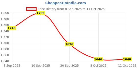 flipkart.com vector x Quantum Grip Latex Palm & Backend high density PU Goalkeeping Gloves vector x Price History Graph from 8 Sep 2025 to 10 Oct 2025
