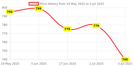 flipkart.com Quantum Hi-Tech QHM 7403 WIRED KEYBOARD, QHM 222 WIRED MOUSE AND QHM 6633 (BLACK) 4 PORT USB HUB (COMBO) Combo Set Price History Graph from 19 May 2025 to 5 Jul 2025