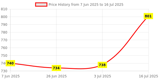 flipkart.com Quantum Hi-Tech QHM 7403/222 Wired USB Mouse, Keyboard & QHM6633 USB 4 Port Hub Combo Set Price History Graph from 7 Jun 2025 to 16 Jul 2025