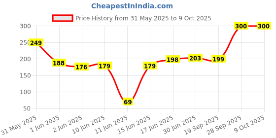 flipkart.com QUANTUM LAN Cable 5 m 5 mtrs Cat5 Patch Cable Price History Graph from 31 May 2025 to 9 Oct 2025
