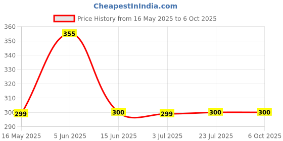 flipkart.com QUANTUM Q 6633 4-PORT USB 2.0 HUB Q6633 4-PORT USB 2.0 HUB USB Hub Price History Graph from 16 May 2025 to 6 Oct 2025