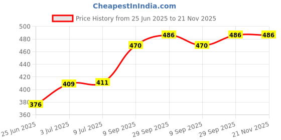 flipkart.com QUANTUM QHM 300 USB Adapter Price History Graph from 25 Jun 2025 to 21 Nov 2025