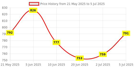 flipkart.com QUANTUM QHM 7307 Wired Mini Keyboard + QHM 222 Wired Optical Mouse + 6660 USB HUB Combo Set Price History Graph from 21 May 2025 to 5 Jul 2025