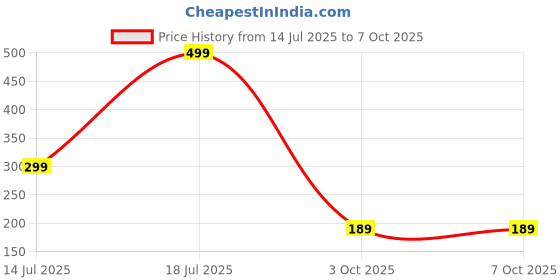 flipkart.com QUANTUM QHM224D (5 Units Pack)/ 1000 DPI Wired Ambidextrous Optical Mouse Price History Graph from 14 Jul 2025 to 6 Oct 2025