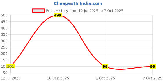 flipkart.com QUANTUM QHM224D Wired Ambidextrous Optical Mouse Price History Graph from 12 Jul 2025 to 7 Oct 2025